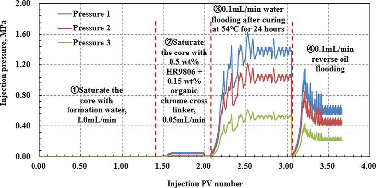 Pressure curves of 0.50 wt% HR9806 + 0.15 wt% crosslinker plugging and oil–water selectivity experiment.