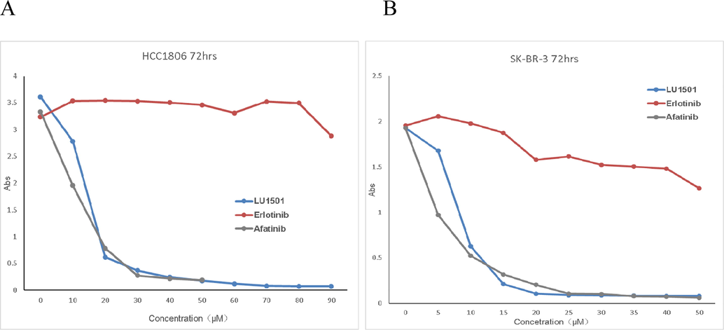 Compound LU1501, Elotinib and Afatinib inhibit proliferation in breast cancer cell lines SK-BR-3 and HCC1806 after treated for 72hrs. (A) HCC1806 cell lines (B) SK-BR-3 cell lines.