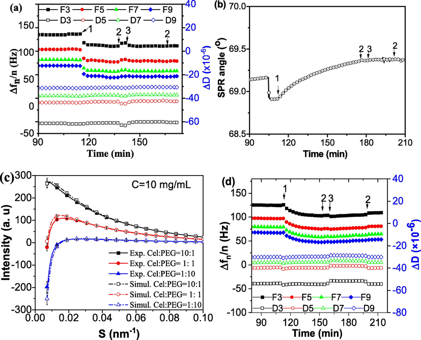 Interactions study between cellulase (Cell) and PEG. (a, d) Frequency change and energy dissipation for the interaction between cellulase and PEG was obtained on a QCM-D E4, and (b) SPR signal change for the interaction between PEG obtained on a MP-SPR. (c) The small-angle X-ray scattering signal of the mixture of cellulase and PEG in different proportion. Acetate buffer (0.05 M, pH 4.8) was used in a, b and c, while phosphate buffer (0.05 M, pH 7.5) was used in d.