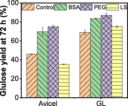 Effects of various additives on Avicel cellulose and poplar pulp enzymatic hydrolysis. The glucose conversion rates of Avicel and GL at 72 h were measured with or without the addition of synergistic agents, in which dosages of LS, PEG 6000, and BSA were 0.2, 1, and 5 g/g-substrate, respectively.