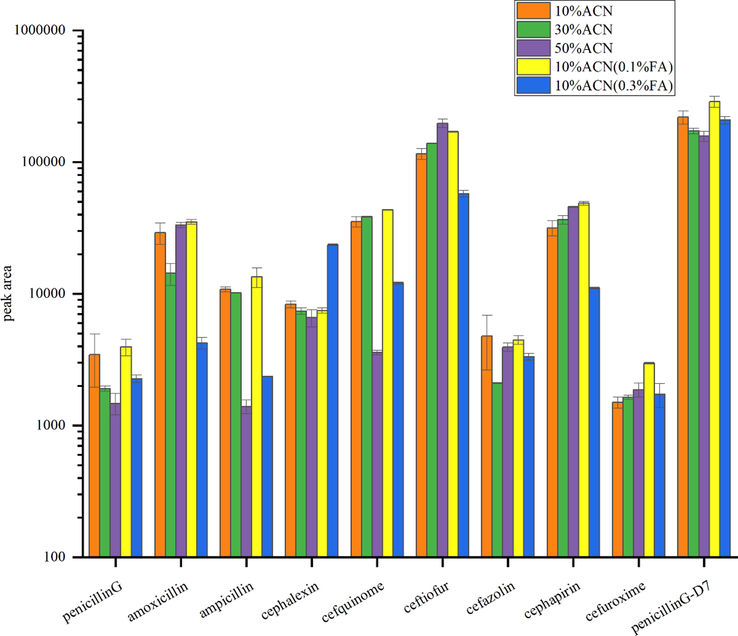 Peak area of β-lactam antibiotics in different solving liquid（50 ng/mL).