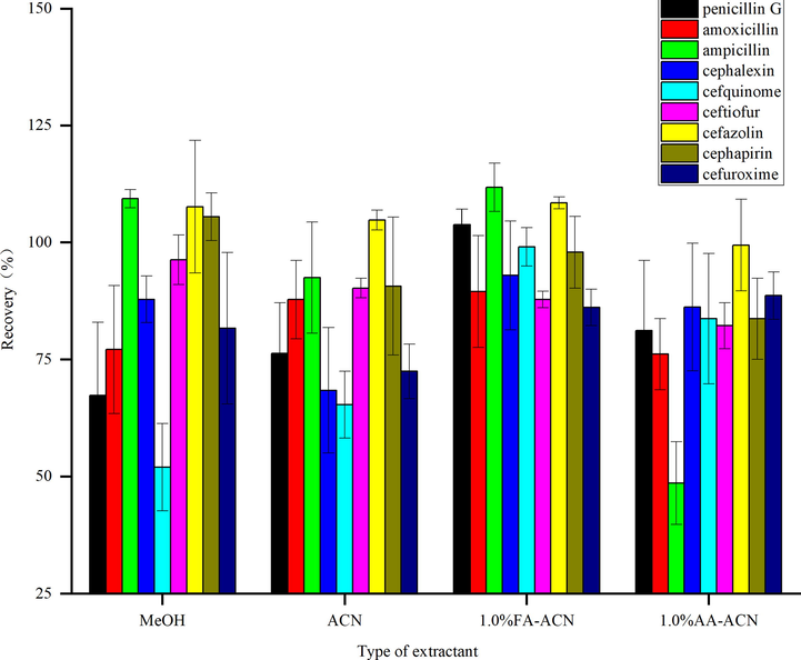 The effect of extractants on recoveries of β-lactam antibiotics (n = 3).