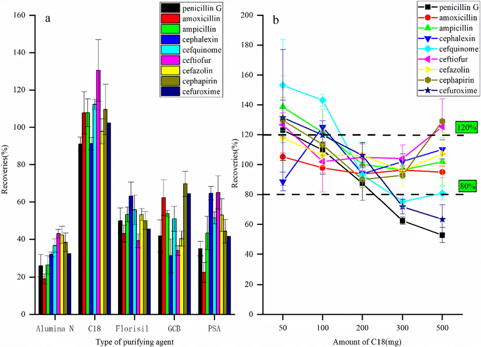 Effect of adsorbent type (a) and dosage (b) on spiked recovery rate (n = 3).