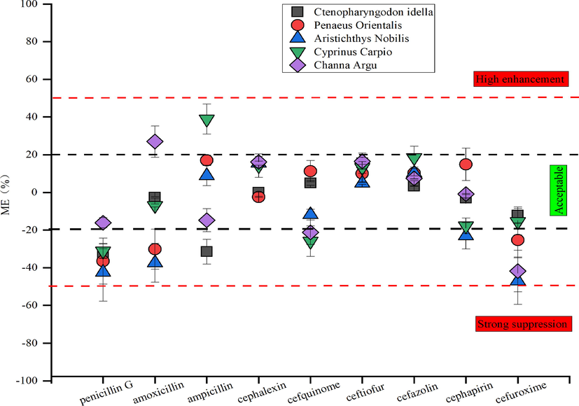 Matrix effects of nine β -lactam compounds in different aquatic product substrates (n = 3).