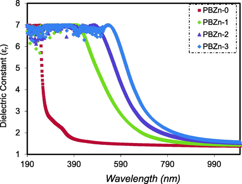 Dielectric constant versus wavelength for the PBZn-0, PBZn-1, PBZn-2, and PBZn-3 samples.