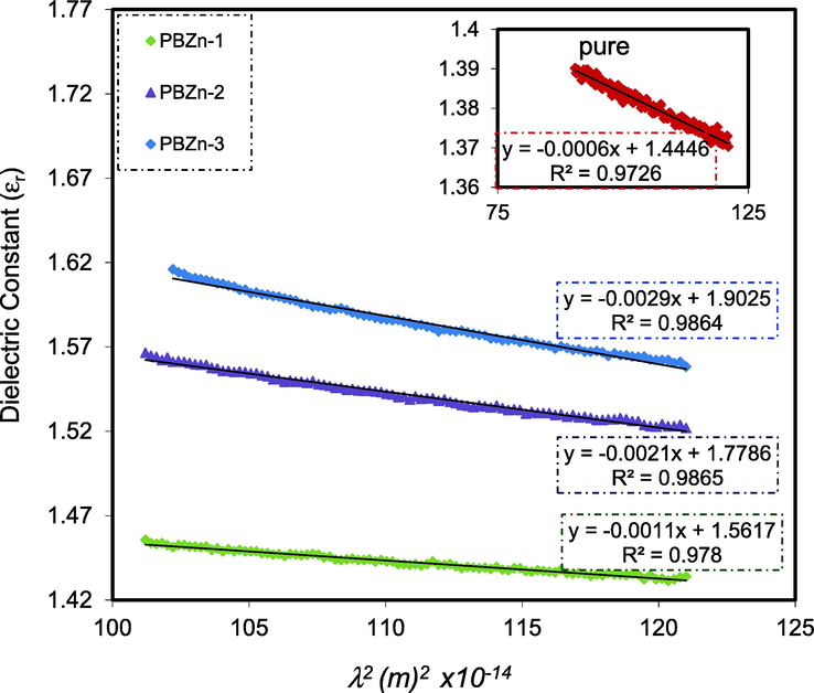 Relationship between ε r and λ 2 for the PBZn-0, PBZn-1, PBZn-2, and PBZn-3 samples.