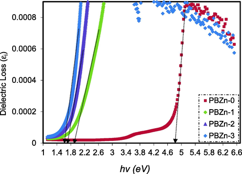 Dielectric loss against hυ for the PBZn-0, PBZn-1, PBZn-2, and PBZn-3 samples.