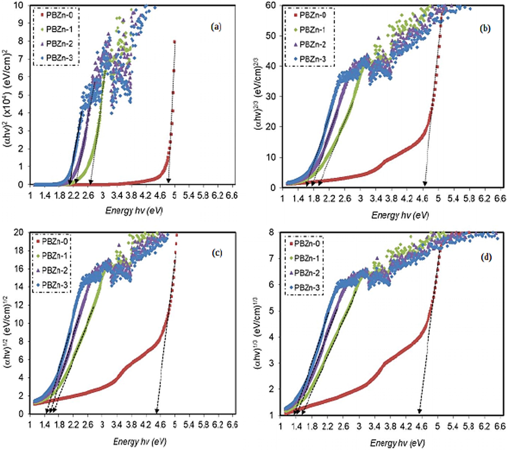 Plot of α h ν 1 / γ versus ( h ν ) for (a) γ = 1/2, (b) γ = 3/2, (c) γ = 2, (d) γ = 3, for all films.