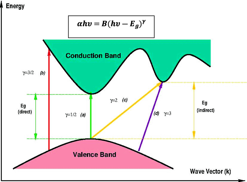 Classes of electronic transition: (a) direct allowed, (b) direct forbidden, (c) indirect allowed, and (d) indirect forbidden (Aziz, et al., 2020).