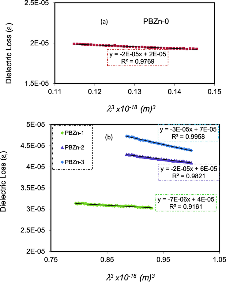 Plots of εi with λ3 for (a) pure CS:POZ (PBZn-0) and (b), PBZn-1, PBZn-2, and PBZn-3 samples.