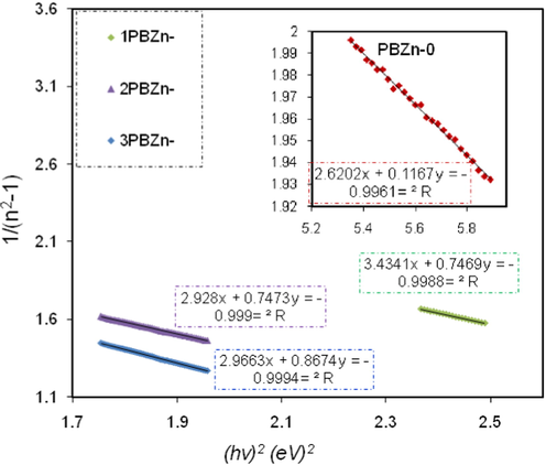 Variation of 1/(n2-1) versus photon energy ( h υ ) 2 for the PBZn-0, PBZn-1, PBZn-2, and PBZn-3 samples.