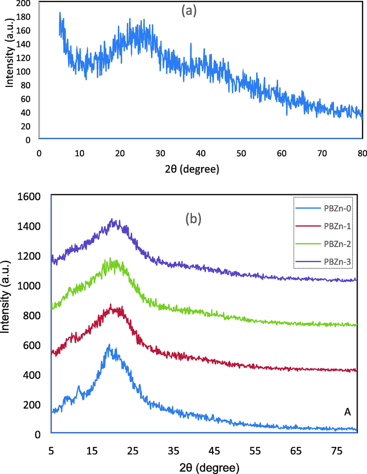 X-ray diffraction (XRD) pattern for the (a) Zn2+-PPL complex and (b)CS: POZ polymer blend and its composites.