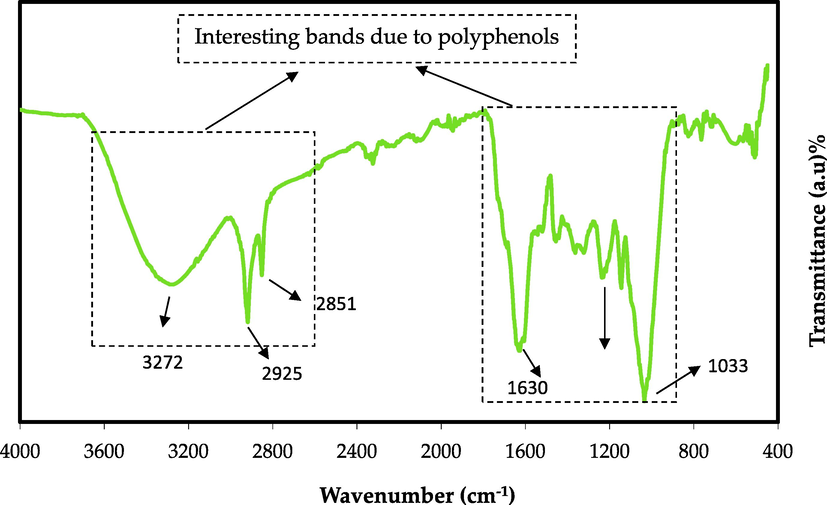 FTIR spectrum of black tea leaf.