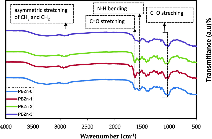 FTIR spectra of CS: POZ polymer blend and its composites.