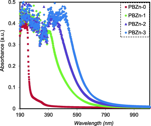 Absorption spectra for the PBZn-0, PBZn-1, PBZn-2, and PBZn-3 samples.