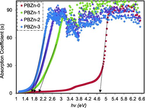 Plot of α against hυ for CS: POZ blend and its PCs.