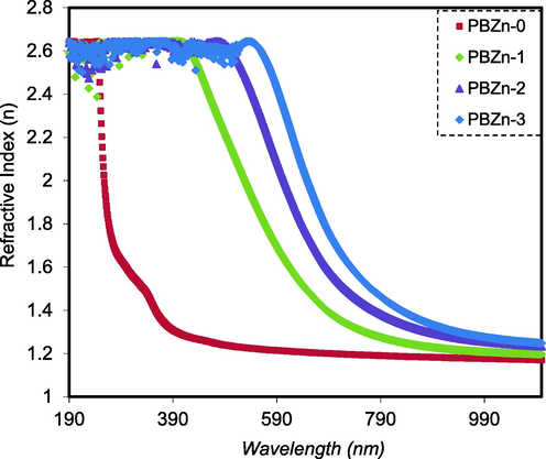 n versus λ for the PBZn-0, PBZn-1, PBZn-2, and PBZn-3 samples.