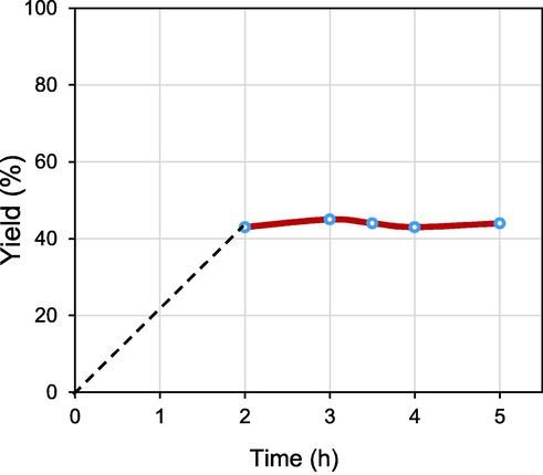 Heterogeneity test of 4 in the Mizoroki-Heck reaction.