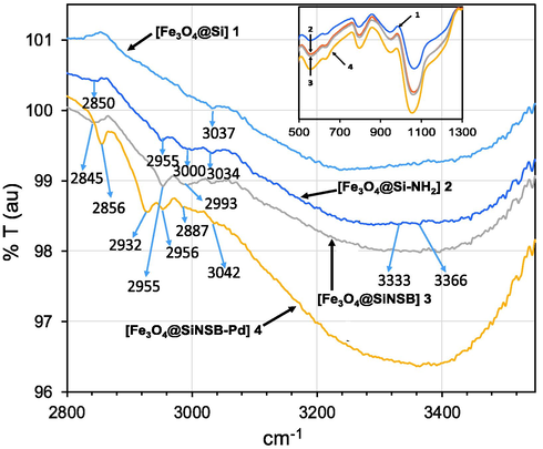 FT-IR images of synthesized materials.