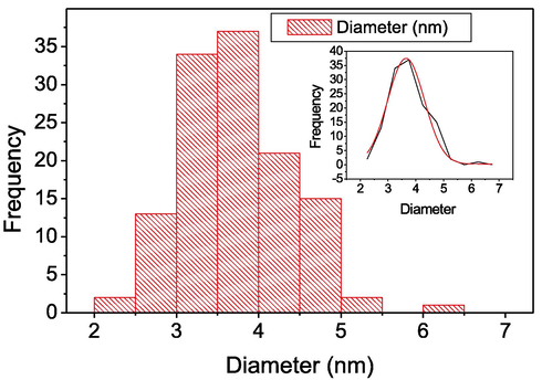 Palladium nanoparticles size distribution of 4.