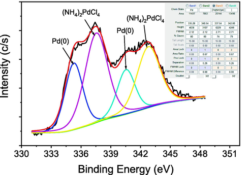 Narrow scan XPS image of Pd(0) in 4.