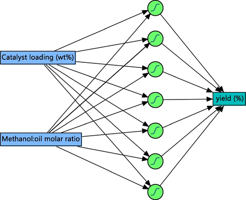 Prediction of biodiesel production by ANN model.