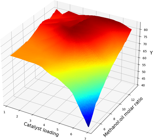 Two input features Projection with prediction surface in final Boosted SVR model: FAME yield (%) vs. the catalyst loading (wt%) and methanol to oil mass ratio.