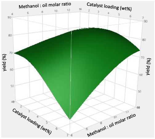 Two input features projection with prediction surface in ANN model: FAME yield (%) vs. the catalyst loading (wt%) and methanol to oil mass ratio.