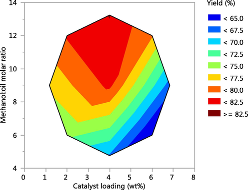 Contour plot in ANN model: FAME yield (%) vs. the catalyst loading (wt%) and methanol to oil mass ratio.