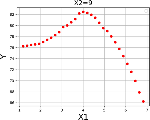 Response trend for Catalyst loading.