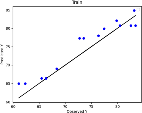 Boosted LASSO (train phase): Actual vs. Predicted.