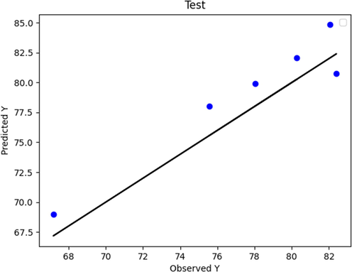 Boosted LASSO (test phase): Actual vs. Predicted.