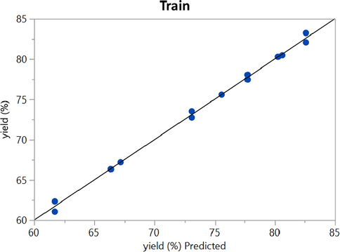 ANN (train phase): Actual vs. Predicted.