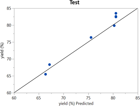 ANN (test phase): Actual vs. Predicted.