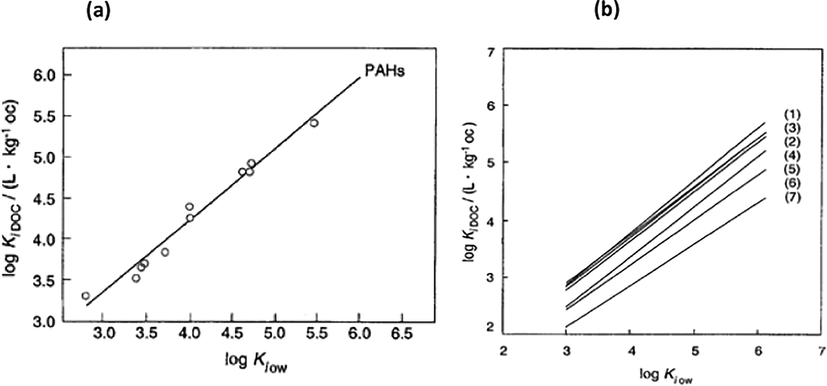 (a) Equilibrium sorption to a commercial humic acid and (b) log KiDOC and log KiOW of a set of PAHs for seven different humic or fulvic acids (Schwarzenbach et al., 2016).