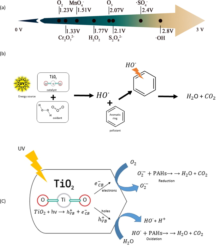 (a) The redox potential (ORP) of different oxidative reagents used in AOPs (Zhang et al., 2020) (b) Generation of hydroxyl radical through AOPs (modified from (Cuerda-Correa and M. f. Alexandre-Franco and C. Fernández-González, , 2019). (c) Mechanisms of TiO2 photocatalysis degradation reaction (modified from (Zuluaga-Gomez et al., 2020).