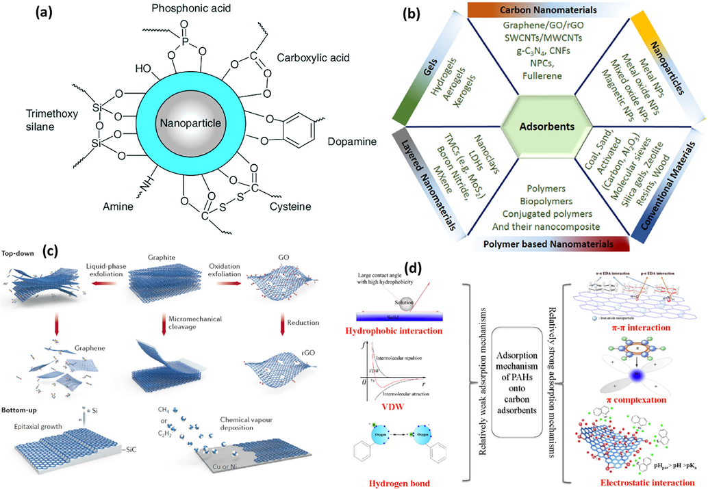 (a) Surface multi-functionalities of metal oxide NPs (Nassar, 2013); (b) Variety of materials as adsorbents for water contamination remediation (Gusain et al., 2020) (c) Top-down processes or bottom-up processes of graphene fabrication (Gusain et al., 2020), and (d) adsorption mechanisms of PAHs on carbon adsorbents (Li et al., 2020).