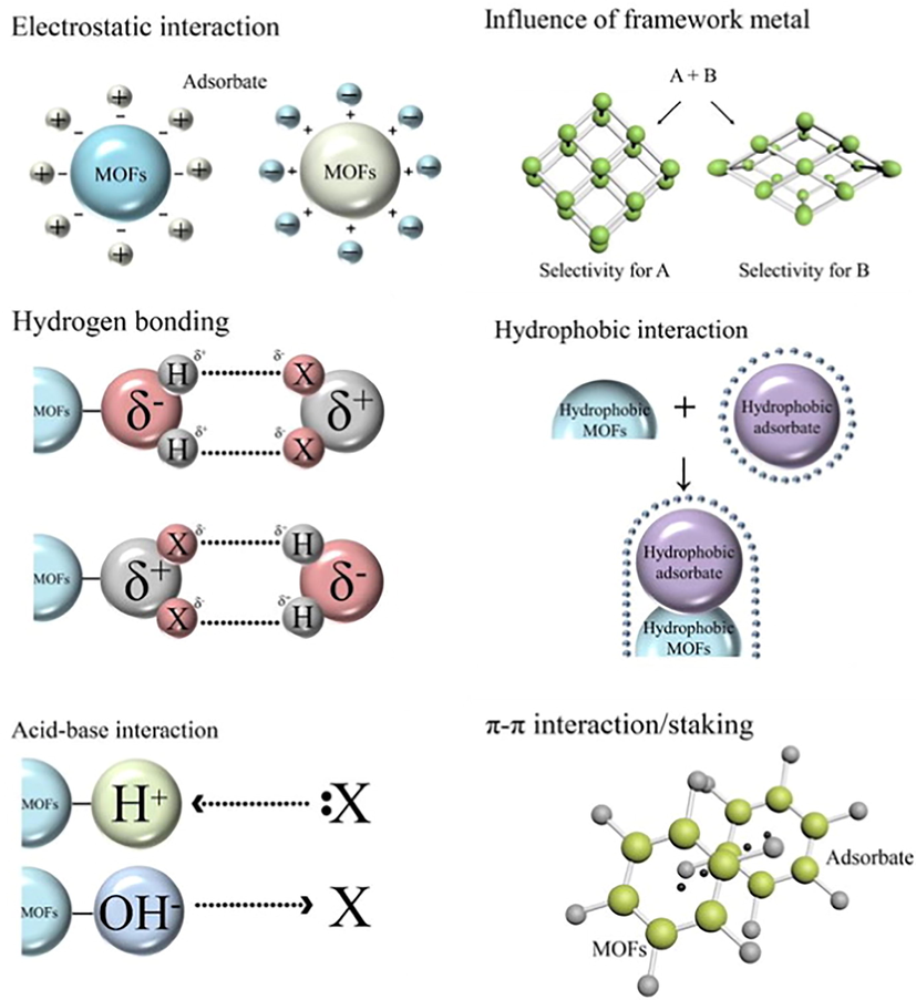 Possible adsorption interaction mechanisms between MOF and pollutants (Dhaka et al., 2019).