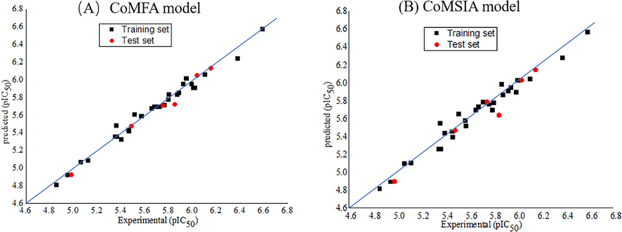 Experimental and predictive activities of molecules in training and test sets. (A) CoMFA model and (B) CoMSIA model.