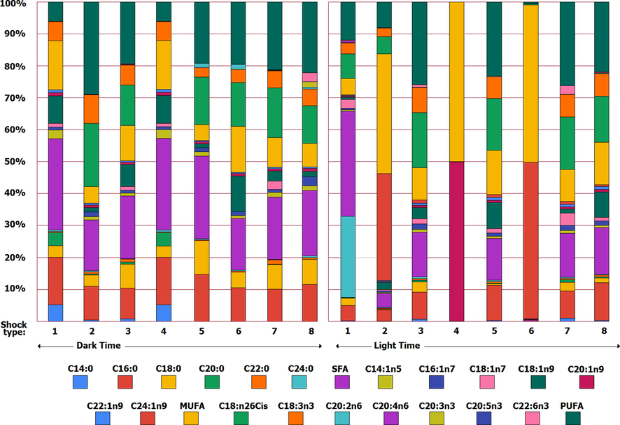 Overview of fatty acids of Dunaliella Tertiolecta microalga.