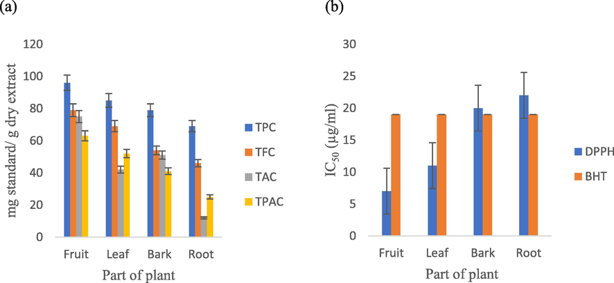 Total phenolics, total flavonoids, total anthocyanins and total phenolic acids contents (a) and antioxidant activities (b) of the HM extracts of R. pallasii.