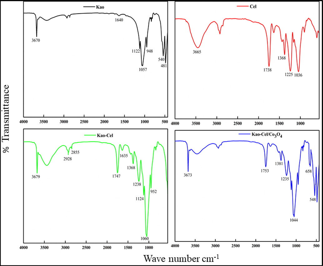 FTIR spectra of Kao, Cel, Kao-Cel and Kao-Cel/Co3O4 nanocomposite.