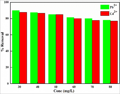 Effect of real wastewater on the removal efficiency of Kao-Cel/Co3O4 nanocomposite.