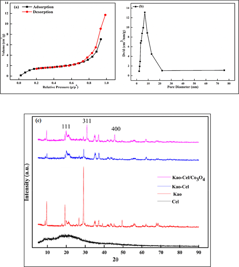 N2 adsorptions-desorption (a) and pore size (b), XRD spectra of Cel, Kao, Kao-Cel and Kao-Cel/Co3O4 nanocomposite (c).