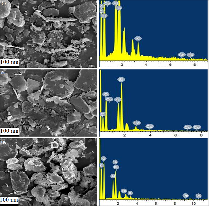 SEM and EDX micrographs of (a) Kao-Cel/Co3O4 nanocomposite (b) Pb2+, (c) Cd2+loaded nanocomposite.