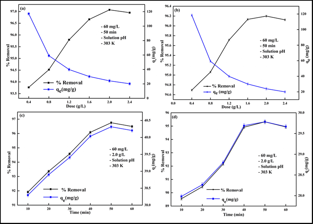 Effect of adsorbent dose on (a) Pb2+, (b) Cd2+ and contact time on (c) Pb2+, (d) Cd2+ uptake.