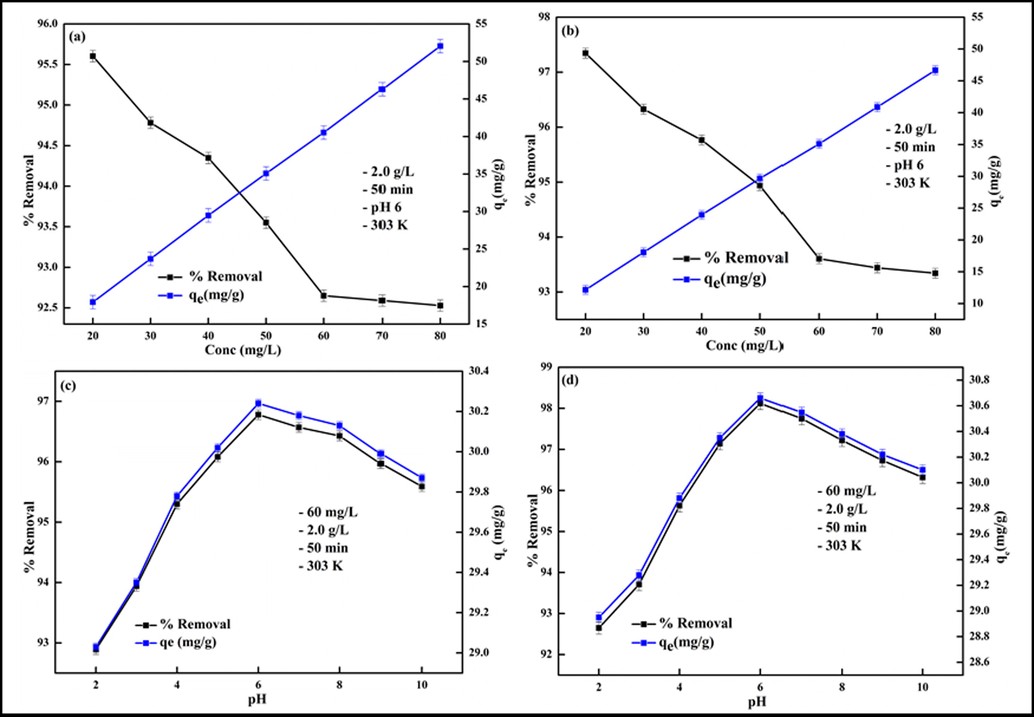 Effect of initial concentration on (a) Pb2+, (b) Cd2+ and effect of pH on Pb2+, (d) Cd2+ removal.