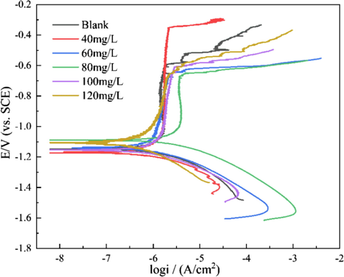 Polarization curves of 7B04 aluminum alloy immersed in different systems.