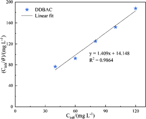 Langmuir adsorption isotherm of DDBAC on the aluminum alloy surface at 298 K.