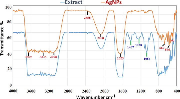 Fourier-transform infrared spectrum of biosynthesized AgNPs and extract of D. caffra.